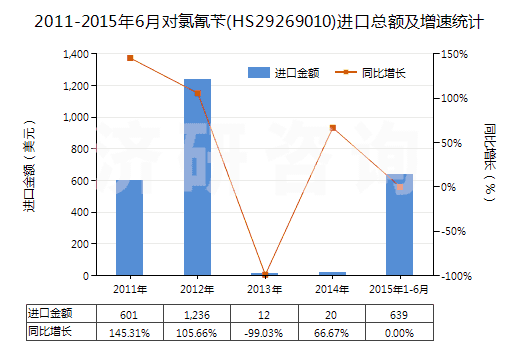 2011-2015年6月對(duì)氯氰芐(HS29269010)進(jìn)口總額及增速統(tǒng)計(jì) 2011-2015年6月對(duì)氯氰芐(HS29269010)進(jìn)口總額及增速統(tǒng)計(jì)